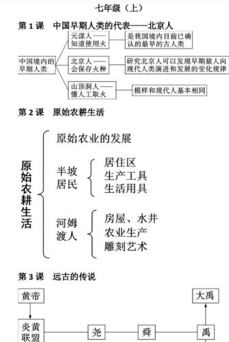 《历史思维导图》初中历史知识共61个PDF第2张