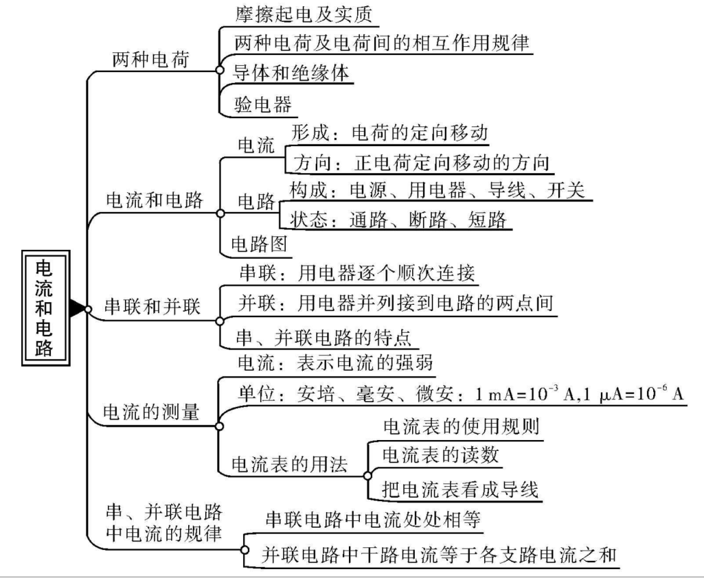 初三物理-轻松记思维导图-知识点整理资料第1张