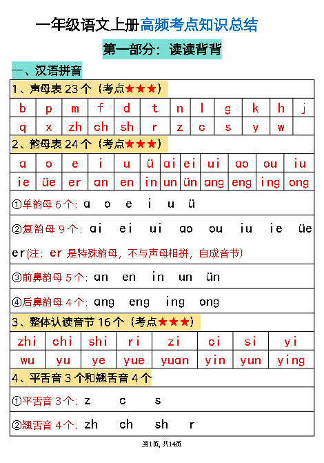 1-6年级语文上必背高频考点知识汇总 满分资料专属网盘下载第3张