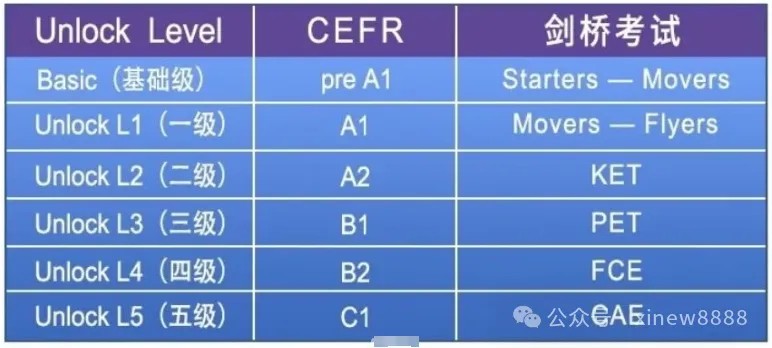 剑桥顶级教材Unlock 0-5级听说读写 (PDF+视频+音频)第3张
