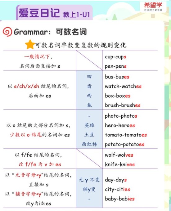 2025希望学小学六年级英语秋上全国版小学总复习网课视频+配套资料第3张