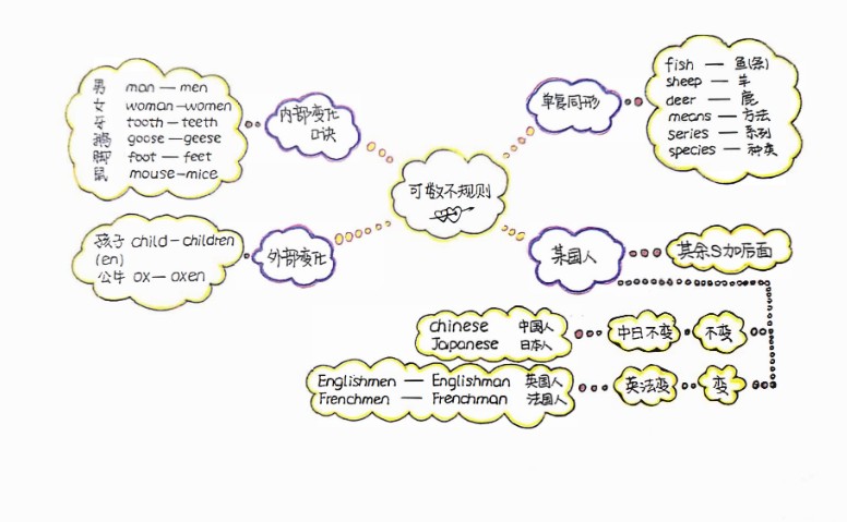 手绘版新概念语法笔记PDF下载第4张