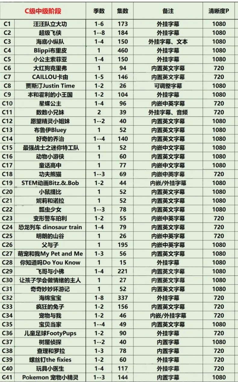 幼儿儿童少儿的英语分级动画（共278部总计30000多集合集3t多下载）第4张