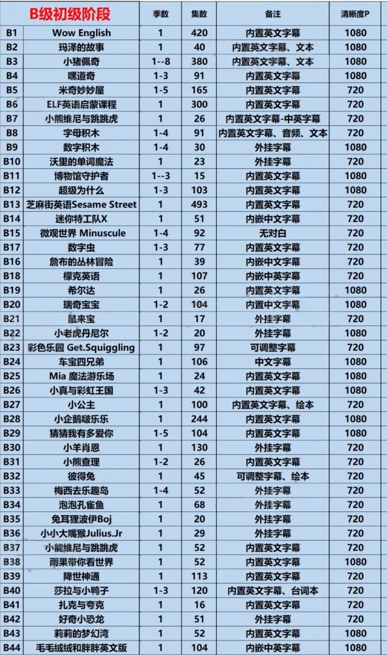 幼儿儿童少儿的英语分级动画（共278部总计30000多集合集3t多下载）第3张