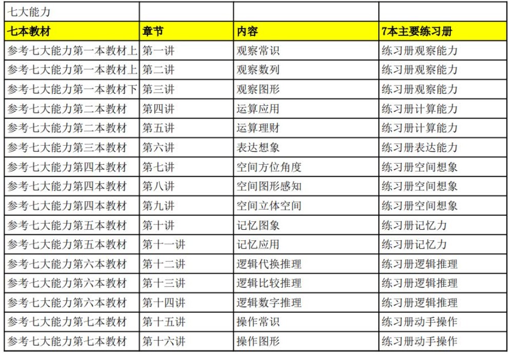 学而思七大能力全套教材资源下载，全套思维启蒙体系第2张