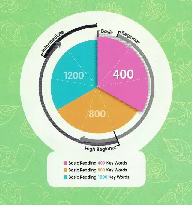 Basic Reading 200词 400词 800词 1200词，美国超火的词汇阅读教材第2张