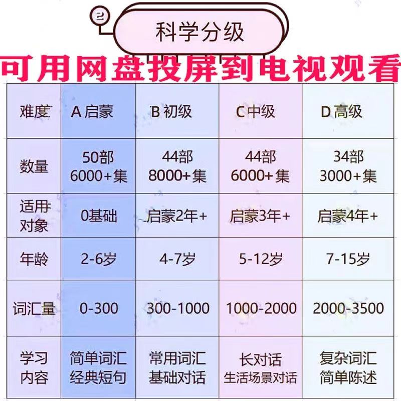 4万部英语启蒙动画电影儿少练口语磨耳朵第3张