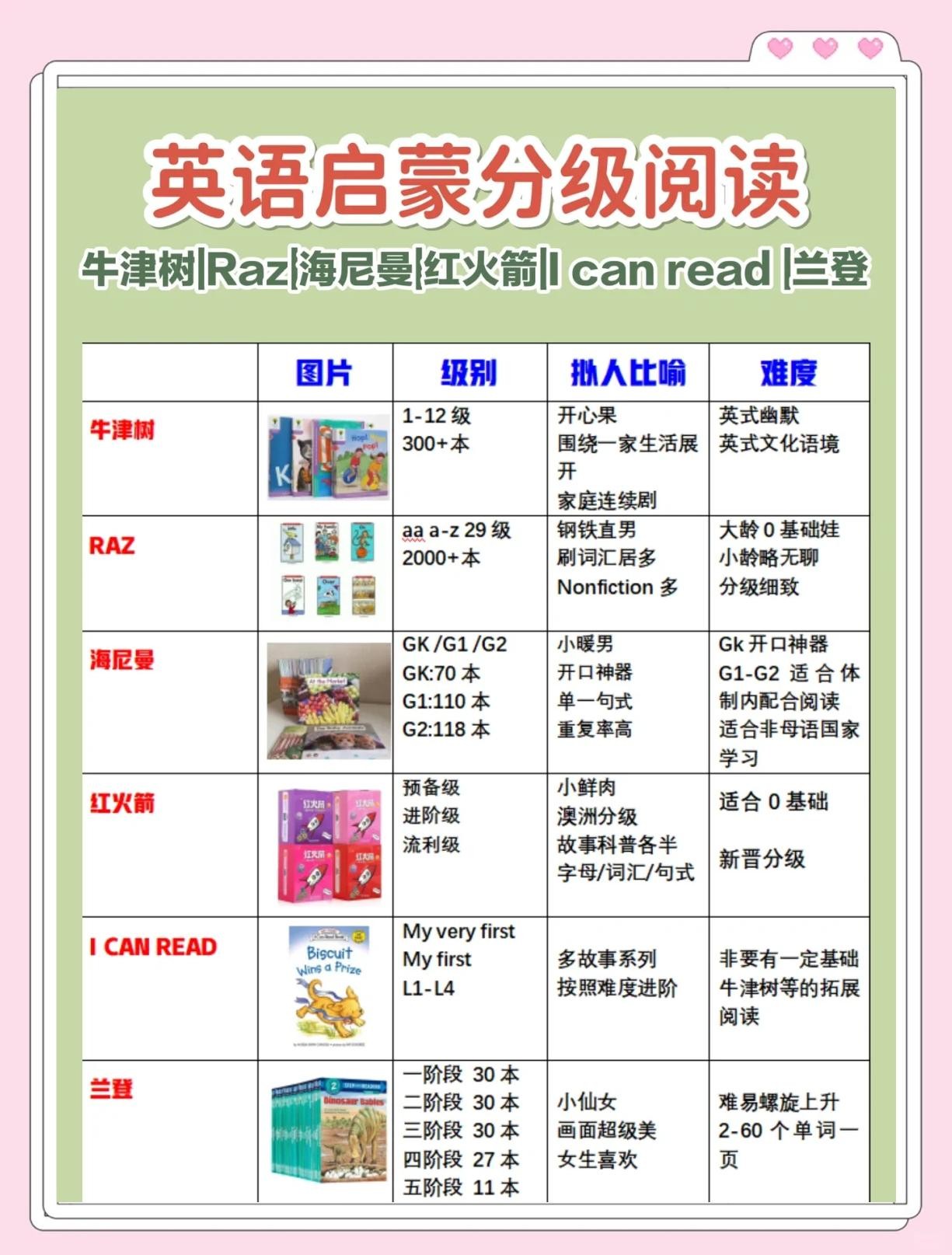 英语分级阅读大合集（RAZ、牛津树、大猫、海尼曼、红火箭、兰登等）第2张